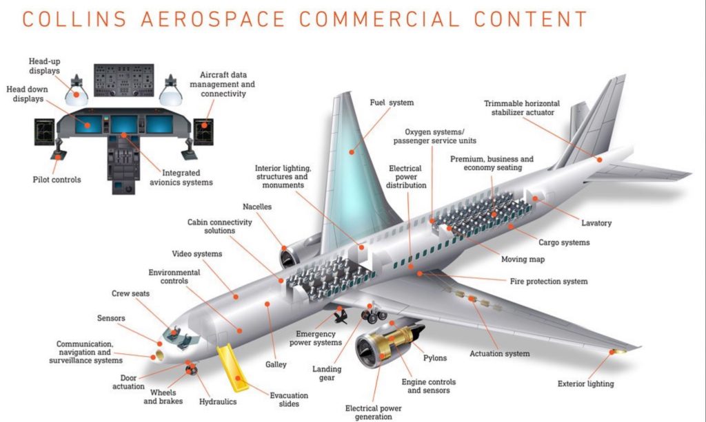 Diagram of Collins Aerospace Commercial Content