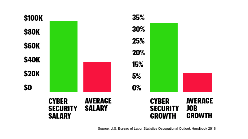 A chart from Bureau of Labor Statistics shows how cyber security jobs have much higher salaries than the national average for all other jobs. The chart also reflects that cyber security jobs are growing at a much higher-than-average rate.