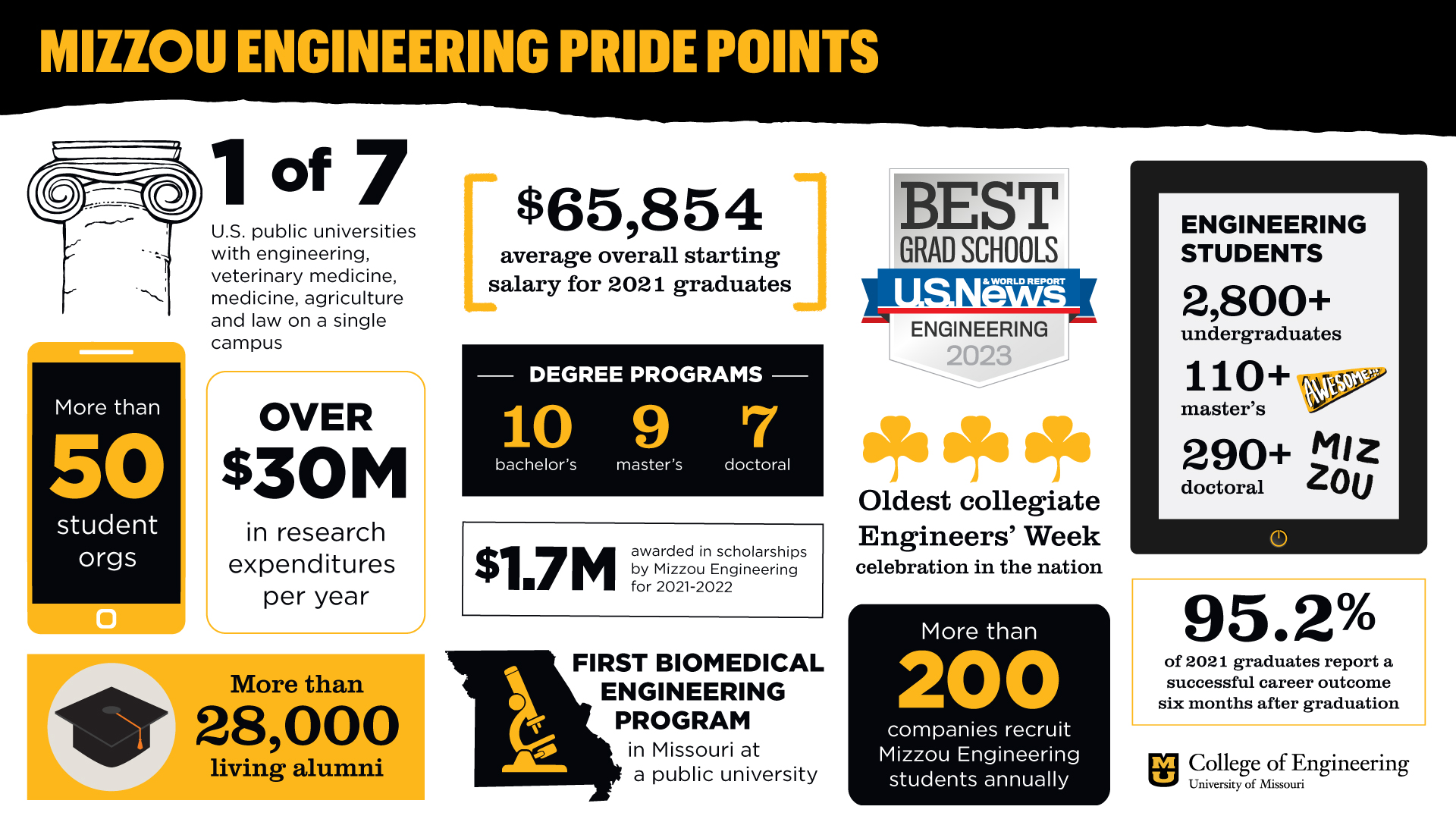 Mizzou Engineering Pride Points