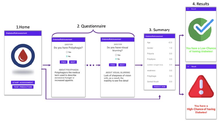 graphic showing examples of mobile app questionnaire to assess diabetes risk