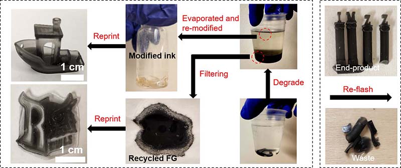 Workflow of recycling FG and ink and re-flashing waste and end-products.